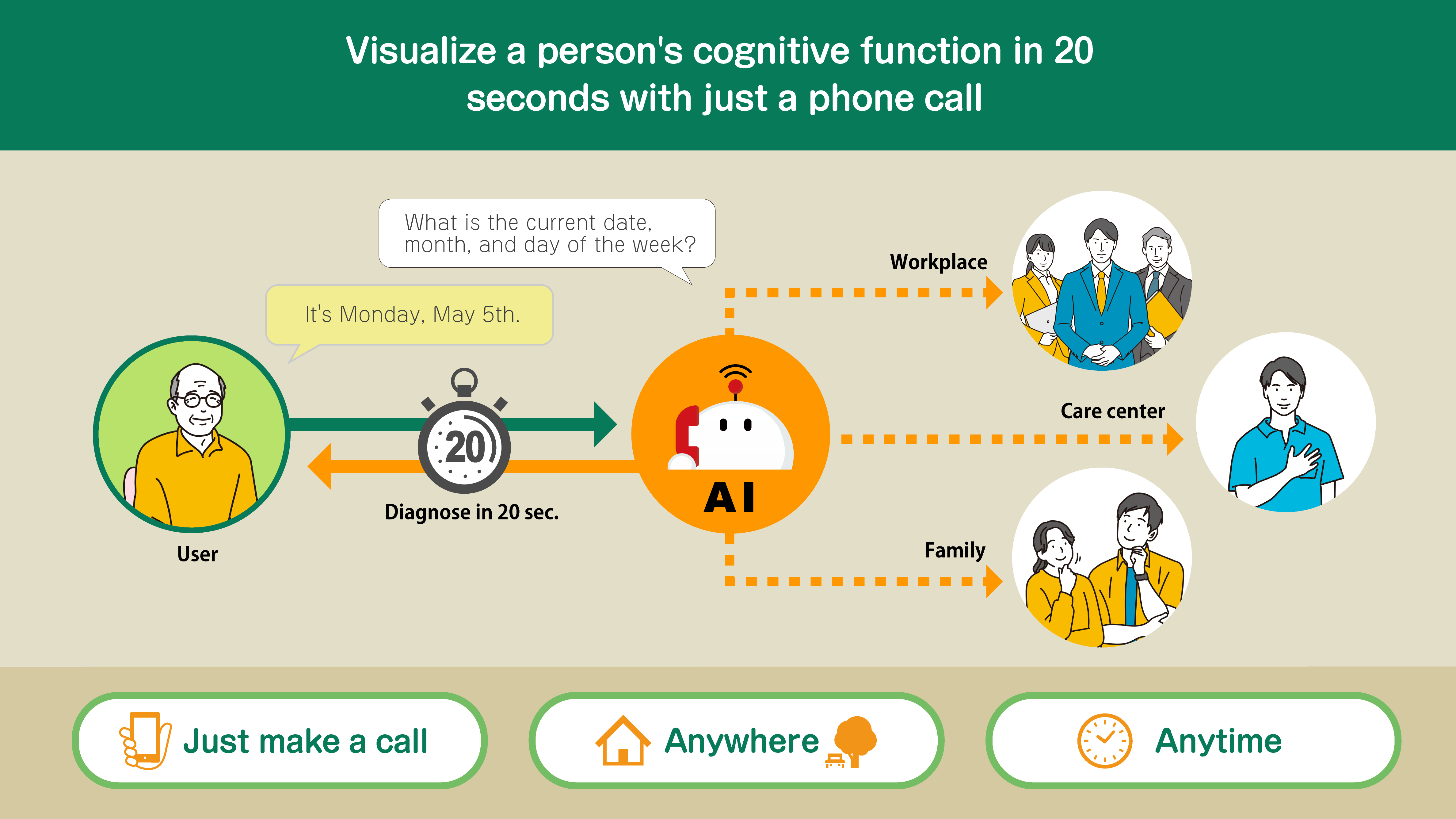 PHONE-BASED CONGNITIVE TEST